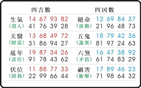 數字組合吉凶|數字易經計算機